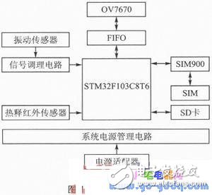 ARM與GPRS技術(shù)的家居實時安防系統(tǒng)解析