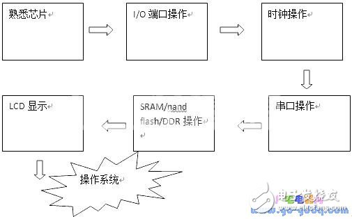 初學者如何玩轉(zhuǎn)ARM，舉一反三