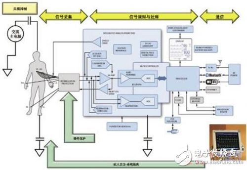 利用ECG AFE簡化病人監(jiān)護儀設(shè)計