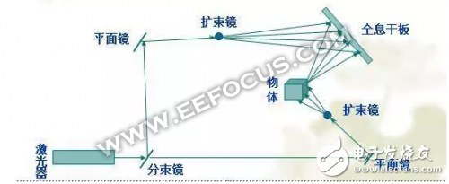 從全息影像簡(jiǎn)史講起，手機(jī)與AR誰(shuí)才是全息投影大趨勢(shì)