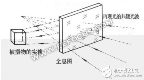 從全息影像簡(jiǎn)史講起，手機(jī)與AR誰(shuí)才是全息投影大趨勢(shì)