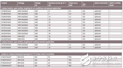 品佳推出智能功率模塊 應(yīng)用于通用型驅(qū)動(dòng)器等領(lǐng)域的電機(jī)馬達(dá)解決方案