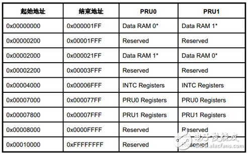 PRU處理器架構(gòu)介紹 （開發(fā)，調(diào)試方法）