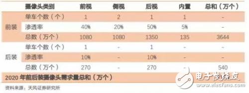 瓜分車載攝像頭/雷達(dá)巨大蛋糕