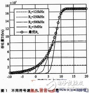 無線傳感器網(wǎng)絡(luò)吞吐量的自適應(yīng)跨層優(yōu)化策略