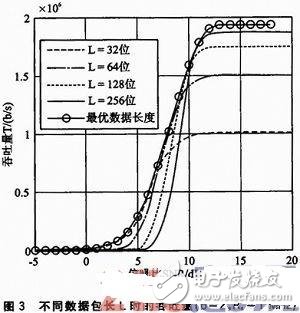 無(wú)線傳感器網(wǎng)絡(luò)吞吐量的自適應(yīng)跨層優(yōu)化策略