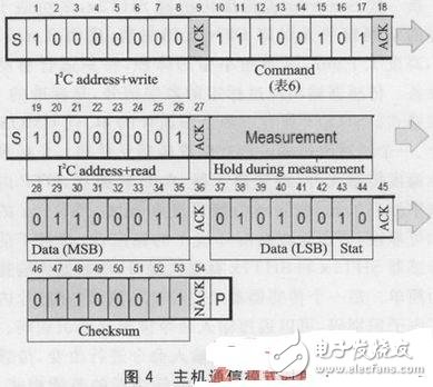高精度溫濕度傳感器SHT2x的應(yīng)用
