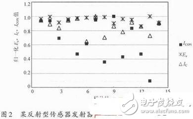 光電傳感器中發(fā)射器與接收器的選取