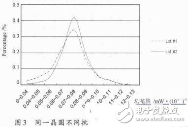 光電傳感器中發(fā)射器與接收器的選取