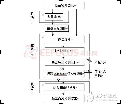 基于FPGA的行人檢測的智能視頻監(jiān)控設(shè)計(jì)方案