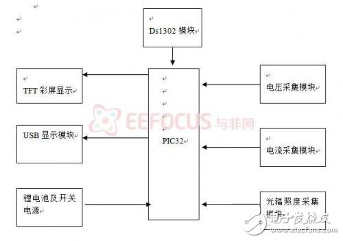 便攜式太陽能電池測試儀系統(tǒng)設計解析
