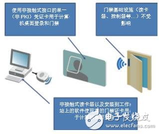 IT +門(mén)禁系統(tǒng)它的安全我們真的能相信嗎？