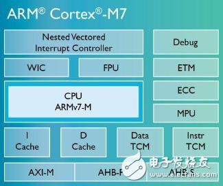 Cortex-M7為高性能而生 針對(duì)高端控制系統(tǒng)嵌入式應(yīng)用