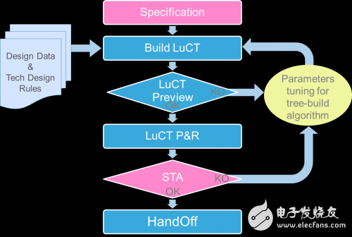 LUCT低不確定性時(shí)鐘樹(shù)設(shè)計(jì)方法、算法和工具