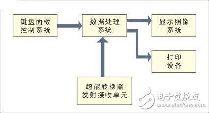 基于嵌入式主板在醫(yī)用B超診斷儀中的應用