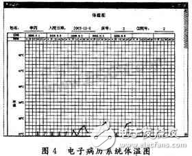 電子病歷系統(tǒng)中體溫曲線圖的設(shè)計和實現(xiàn)解析