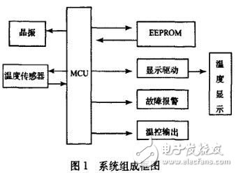 嬰兒培養(yǎng)箱溫度控制系統(tǒng)設(shè)計方案解析