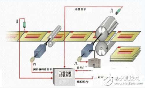 時(shí)光伺服控制器在定長剪切系統(tǒng)的應(yīng)用
