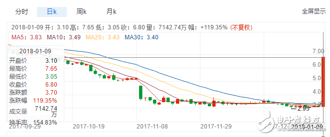 柯達(dá)推出柯達(dá)幣，股價(jià)暴漲130%，區(qū)塊鏈真能續(xù)命嗎？