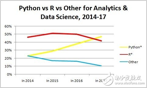 分析、數(shù)據(jù)科學(xué)和機(jī)器學(xué)習(xí)平臺最熱語言_Python