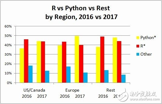 分析、數(shù)據(jù)科學(xué)和機(jī)器學(xué)習(xí)平臺最熱語言_Python