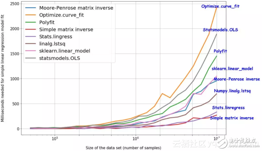 8種用Python實(shí)現(xiàn)線(xiàn)性回歸的方法對(duì)比分析_哪個(gè)方法更好？