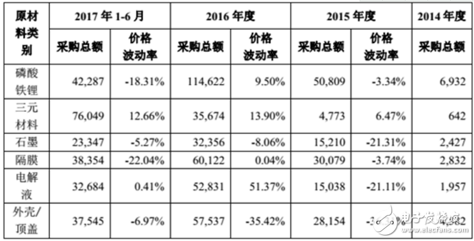 2017年的凈利潤同比將下降15.09%-20.03% 動力電池企業(yè)正在面臨著嚴(yán)峻的行業(yè)壓力