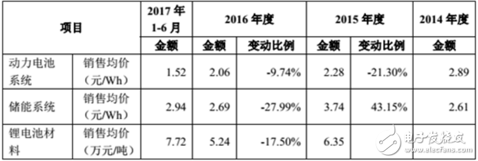 2017年的凈利潤同比將下降15.09%-20.03% 動力電池企業(yè)正在面臨著嚴(yán)峻的行業(yè)壓力