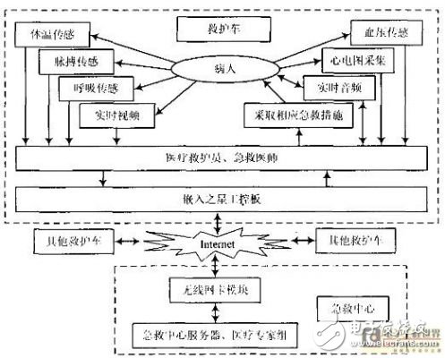 解析急救智能輔助系統(tǒng)的設計方案