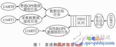 II下的多串口通信編程方法