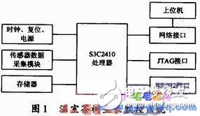 基于ARM9處理器的嵌入式Boa服務器的網絡遠程監(jiān)測實現(xiàn)