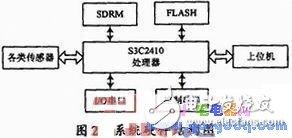 基于ARM9處理器的嵌入式Boa服務器的網絡遠程監(jiān)測實現(xiàn)