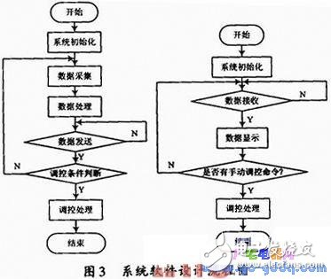 基于ARM9處理器的嵌入式Boa服務器的網絡遠程監(jiān)測實現(xiàn)