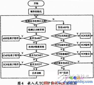 基于ARM9處理器的嵌入式Boa服務(wù)器的網(wǎng)絡(luò)遠(yuǎn)程監(jiān)測實現(xiàn)
