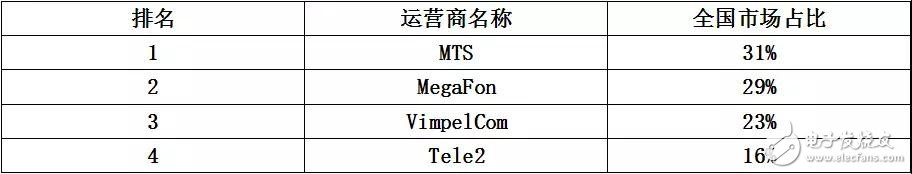 世界通信運(yùn)營(yíng)商大盤點(diǎn)之國(guó)產(chǎn)手機(jī)品牌破解俄通信運(yùn)營(yíng)商“封殺令”