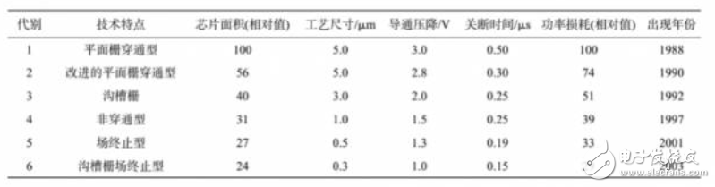 什么是IGBT？為什么說(shuō)新能源汽車(chē)的核心是IGBT？