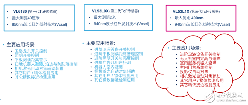 ST重返車(chē)用圖像傳感器市場(chǎng) 影像產(chǎn)品成為一個(gè)MCU或MEMS產(chǎn)品線