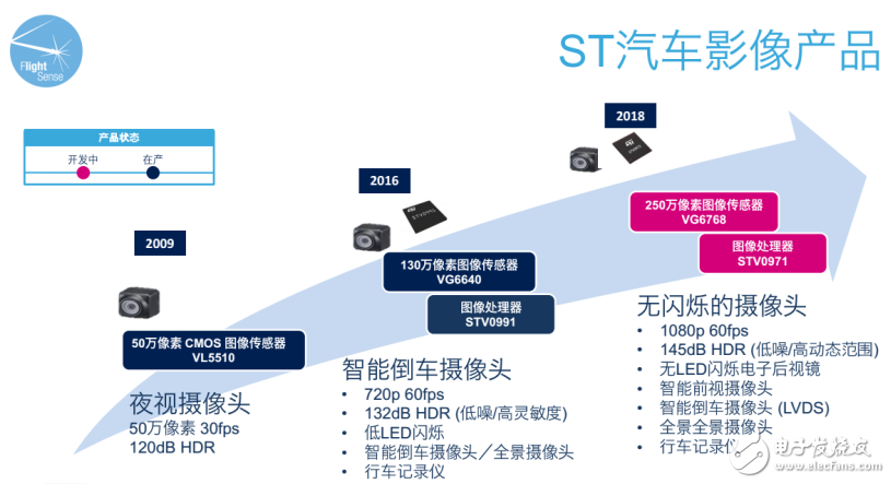ST重返車用圖像傳感器市場(chǎng) 影像產(chǎn)品成為一個(gè)MCU或MEMS產(chǎn)品線