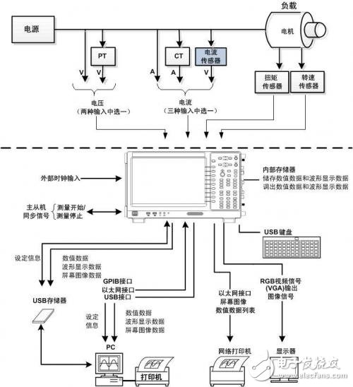 淺談功率分析儀的定義、組成、實(shí)現(xiàn)
