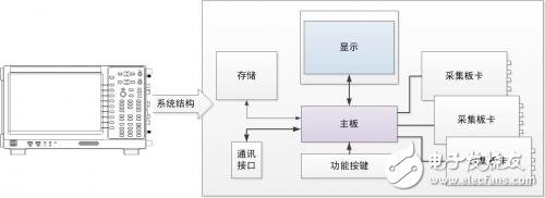 淺談功率分析儀的定義、組成、實(shí)現(xiàn)