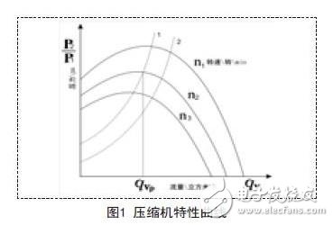 空氣壓縮機防喘振優(yōu)化控制系統(tǒng)設(shè)計