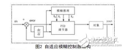 空氣壓縮機防喘振優(yōu)化控制系統(tǒng)設(shè)計