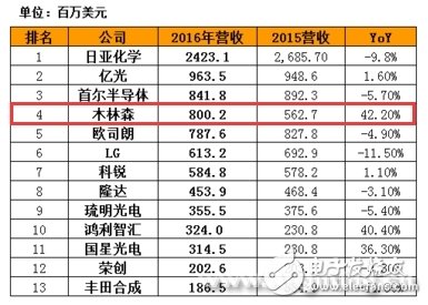 從39億到1000億 木林森如何形成生態(tài)鏈閉環(huán)？