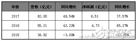 從39億到1000億 木林森如何形成生態(tài)鏈閉環(huán)？