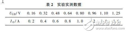 實(shí)驗(yàn)實(shí)測(cè)數(shù)據(jù)