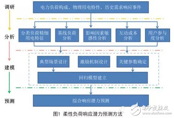 柔性負(fù)荷調(diào)度，發(fā)電調(diào)度的補(bǔ)充