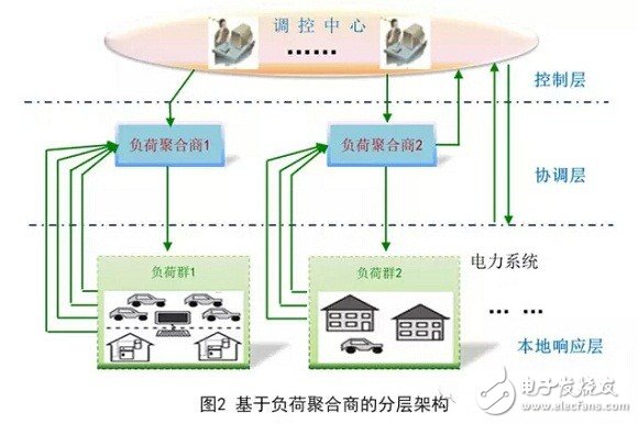 柔性負(fù)荷調(diào)度，發(fā)電調(diào)度的補(bǔ)充