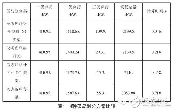 通過合理的孤島劃分實(shí)現(xiàn)孤島區(qū)域內(nèi)負(fù)荷的恢復(fù)供電