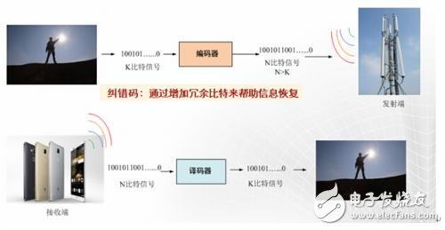 第一屆5G算法創(chuàng)新大賽：Polar Code賽事評述
