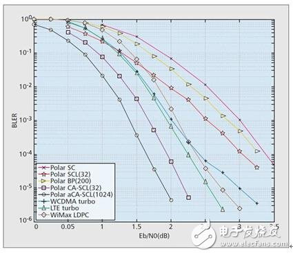 第一屆5G算法創(chuàng)新大賽：Polar Code賽事評述